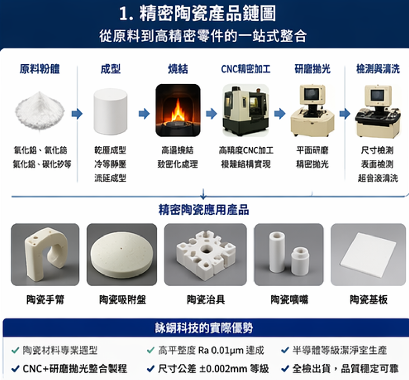 Precision ceramics × PEEK × Grinding and polishing × CNC machining: Yung-Yi Technology's practical advantages